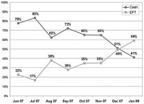 Graphic showing chart of EFT adoption rate
