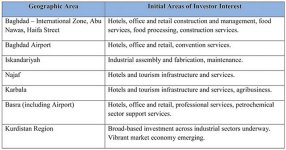 Graphic showing diagram of Foreign direct investment priority areas and opportunities