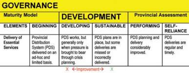Graphic showing diagram of an example of a maturity model assessment statement (Beginning)