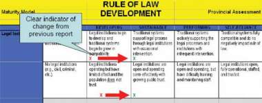 Graphic showing diagram of chart of Rule of Law Development report