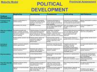 Graphic showing diagram of an example of the maturity model for the political development LOA