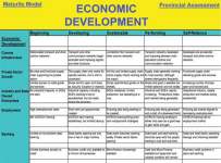Graphic showing diagram of an example of the maturity model for the economic development LOA