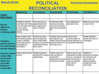 Graphic showing diagram of an example of the maturity model for the political reconciliation LOA