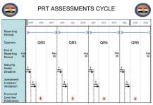 Graphic showing diagram of a sample of a PRT assessment cycle calendar as of a specific date (DD MM YY)