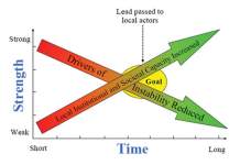Chart showing diagram of Example of stability operations assessment