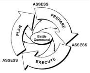 Graphic showing diagram of Assessment changes as a situation evolves