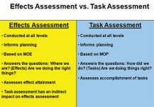 Diagram showing diagram of Effects versus task assessment