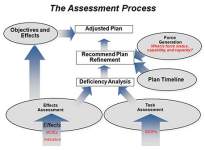 Graphic showing diagram of the assessment process