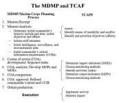 Graphic showing diagram of the MDMP and TCAF