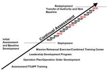 Graphic showing the deployment/transfer of authority timeline