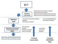 Graphic showing diagram of assessment at battalion-squadron level
