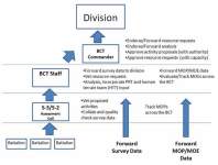 Graphic showing diagram of Assessment at BCT level