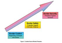 Chart showing variable scale of border protection