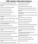 Graphic showing diagram of list of a few the DOD logistics management information systems