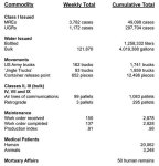 Graphic showing diagram of commodities, weekly totals and cumulative totals