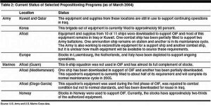 Graphic showing table of the current status of the services' prepositioned sets