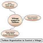 Graphic showing diagram of Taliban Organization to Control a Village