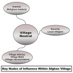 Graphic showing diagram of key nodes of influence within an Afghan village