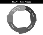 Graphic showing the four phases of TCAPF - collection, analysis, design, monotoring and evaluation