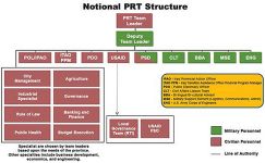 Graphic showing notional PRT structure