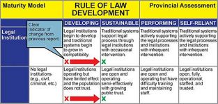 Graphic diagram of beginning Maturity model assessment statement rule of law development