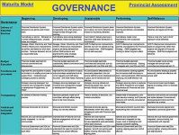 Graphic diagram of maturity model for the governance LOA