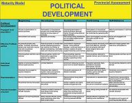 Graphic diagram of maturity model for the political development LOA