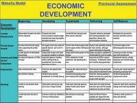Graphic diagram of maturity model for the economic development LOA