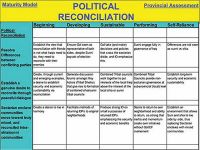 Graphic diagram of maturity model for the political reconciliation LOA
