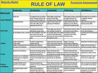 Graphic diagram of maturity model for the rule of law LOA
