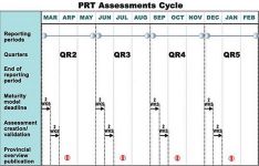Graphic showing diagram of PRT assessment cycle calendar.