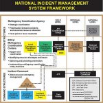 Graphic showing National Incident Managment System framework