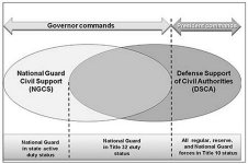Graphic showing diagram of range of Army civil support