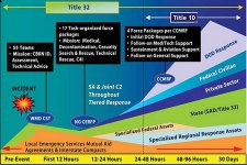 Graphic showing spectrum of response over time - pre-event to 30 days