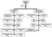 Graphic showing flowchart of FBI command post/JOC
