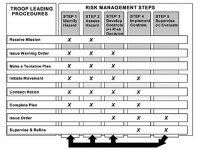 Graphic showing diagram of Composite Risk Management overlaid with the troop-leading procedures