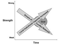 Graphic showing chart of planning process goals, strenth vs time