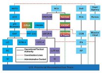 Graphic showing Lines of authority