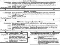 Graphic showing diagram of Major U.S. interagency Afghan assistance coordination mechanisms