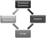 Graphic showing diagram of DSF implementation methodology