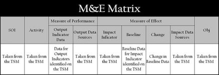 Graphic showing diagram of Monitoring and evaluation matrix