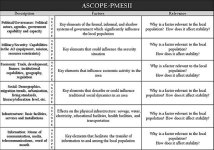 Diagram of ASCOPE/PMESII matrix