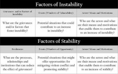 Graphic showing diagram of Factors of instability/stability matrix