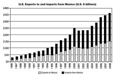 U.S. Export to and Imports from Mexico (U.S.$ billions)