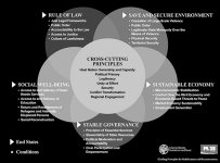 Strategic framework for stabilization and reconstruction