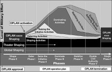 Notational operation plan phases versus level of military effort