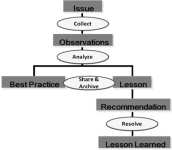 CALL Handbook 11-33: Figure 2-11. The LL process