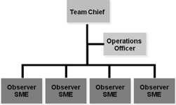 CALL Handbook 11-33: Figure 2-3. Generic direct collection team composition