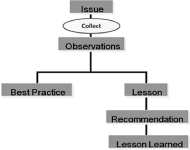 CALL Handbook 11-33: Figure 2-4. The LL process with the collect function
