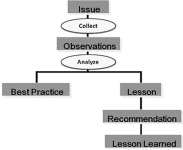 CALL Handbook 11-33: Figure 2-5. The LL process with the analyze function